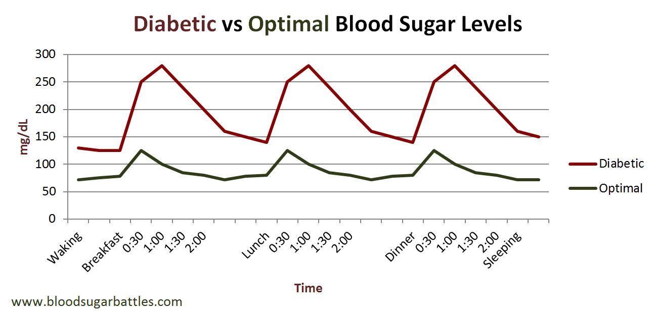 Blood Sugar Level Chart