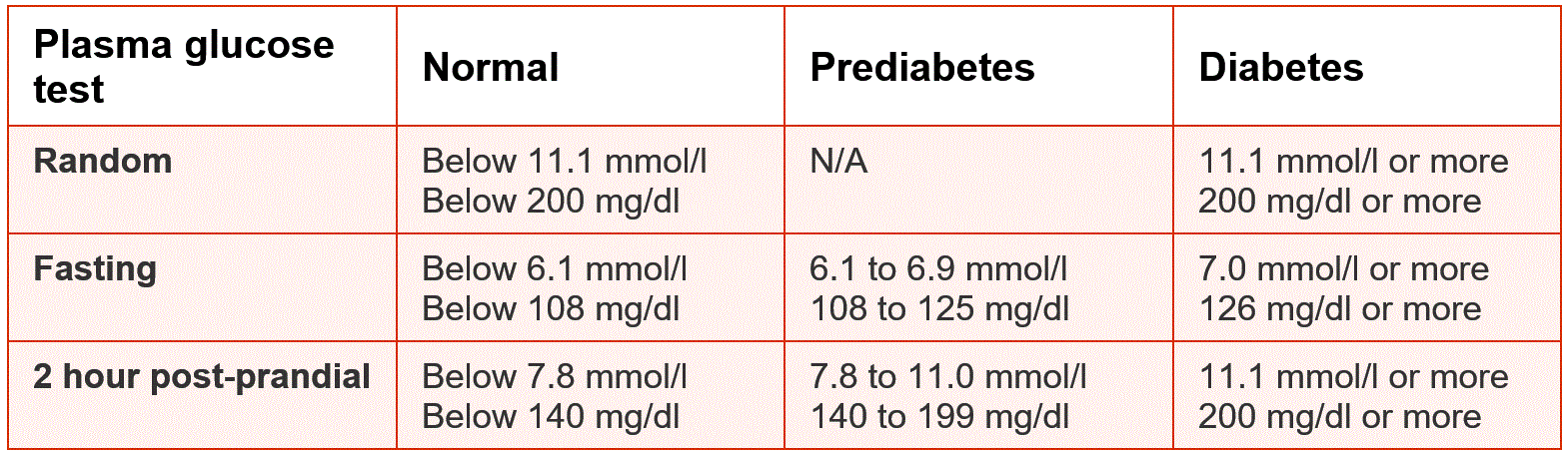 Normal Blood Glucose Range