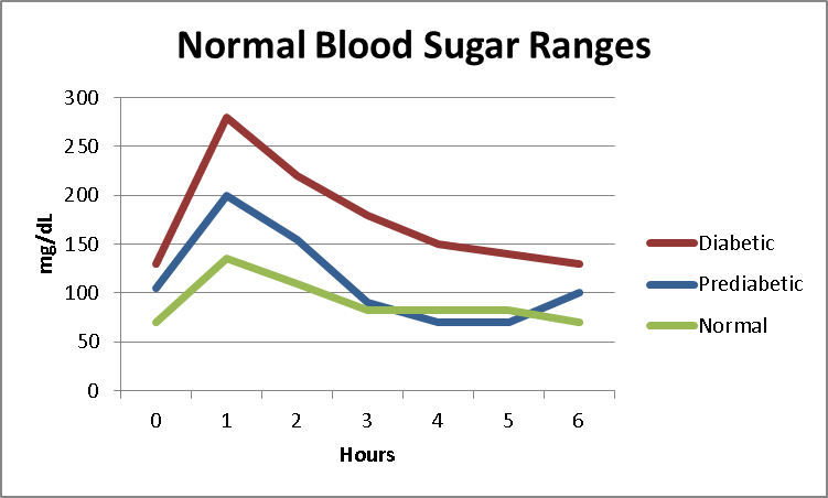 Normal Blood Glucose Range 2 Hours After Eating Why Do I Feel Dizzy 