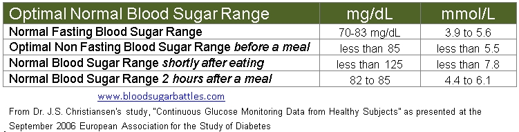 Normal Blood Sugar Levels