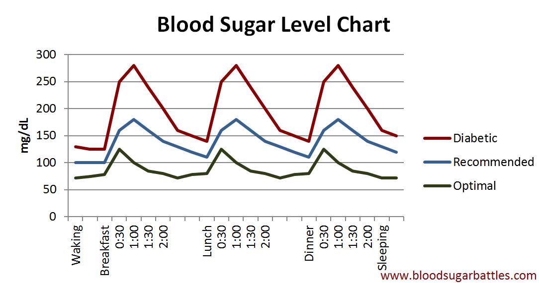 Blood Sugar Level Chart